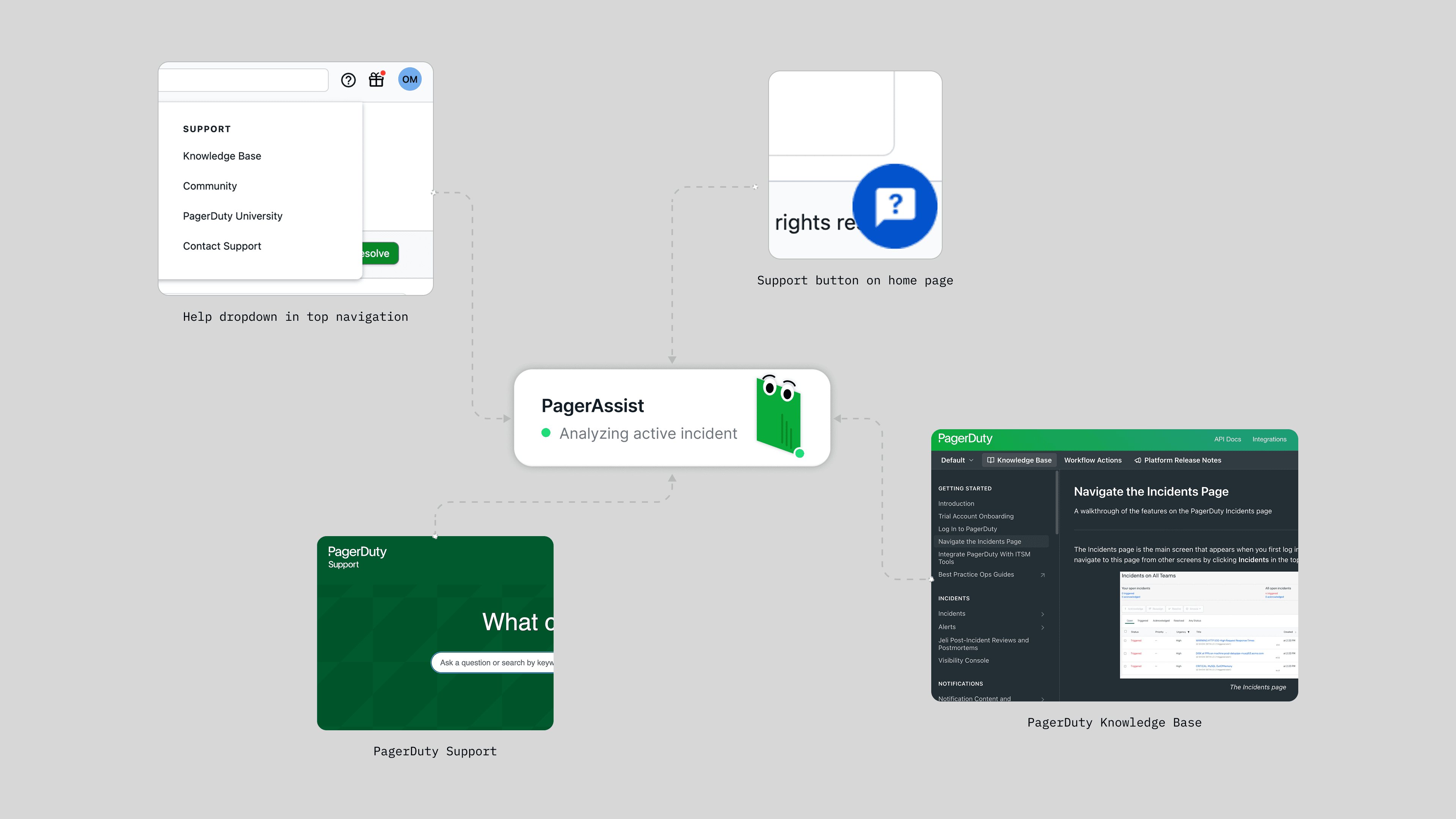 Four fragmented help entry points mapped radially around a central PagerAssist node — the top-nav help dropdown, a floating support button, the PagerDuty Support page, and the Knowledge Base — showing the disconnected system the AI layer would replace.