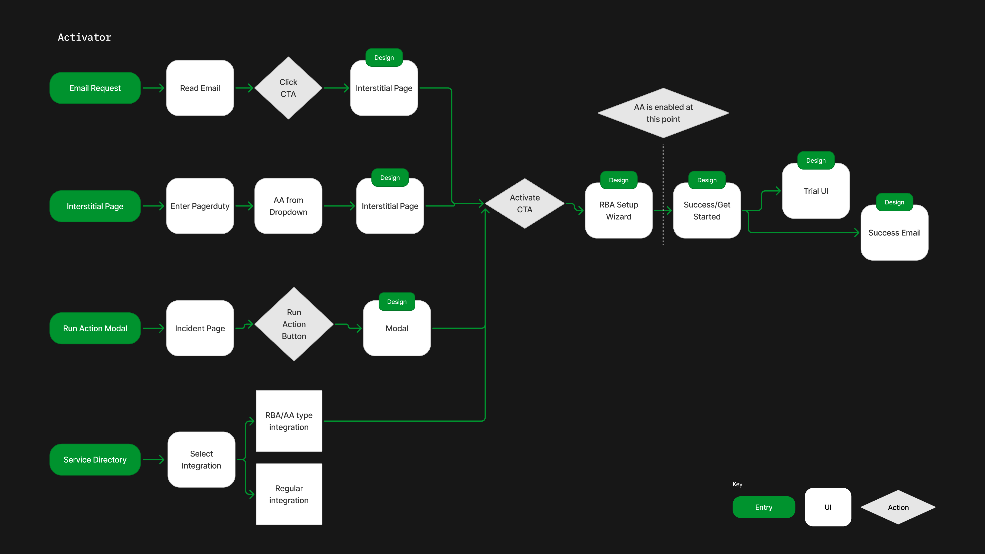 Activator flow mapping four entry points