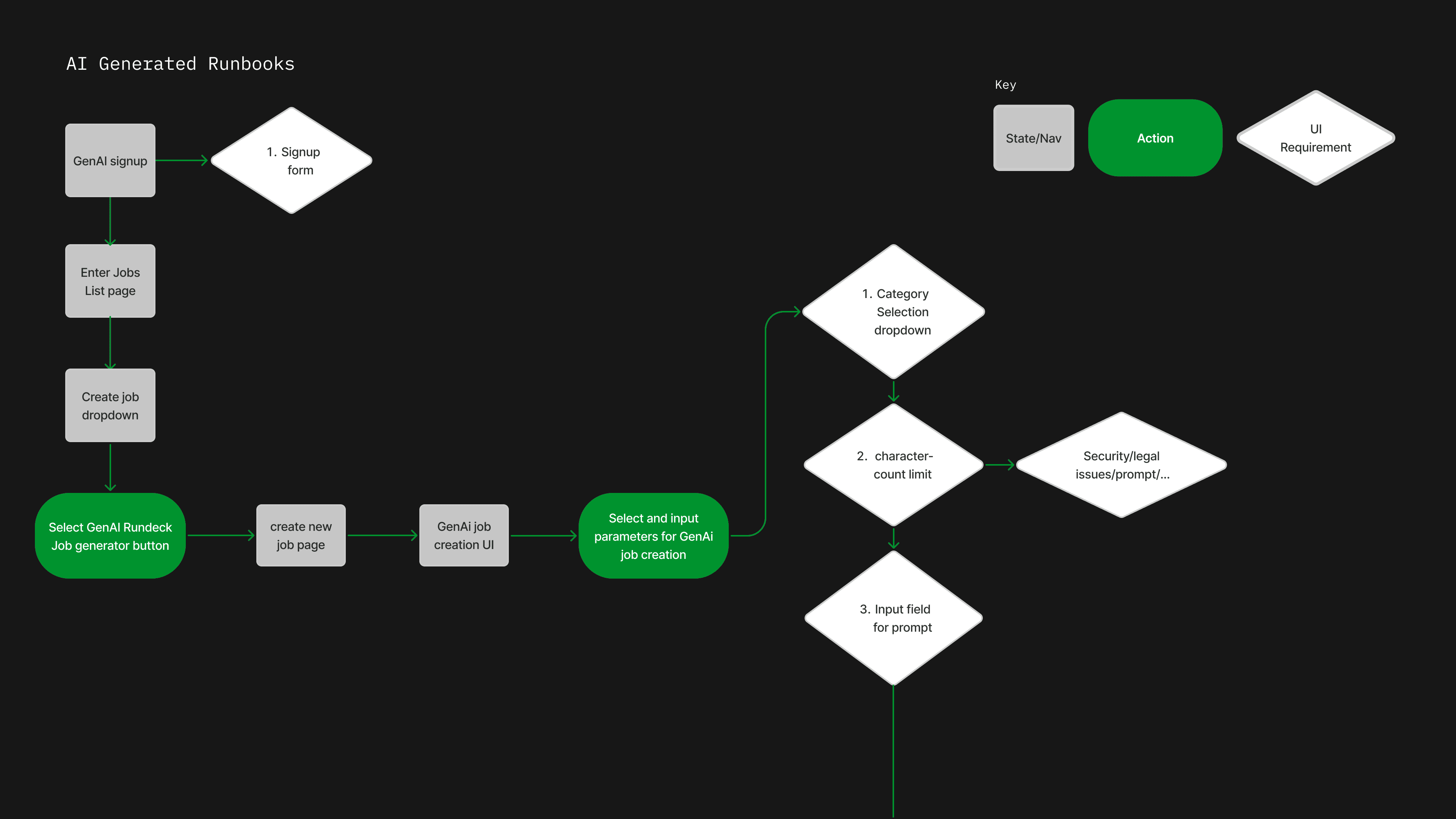 User flow mapping the GenAI job creation path from signup through the jobs list into the creation UI, with branches for category selection, character limit enforcement, and prompt input.