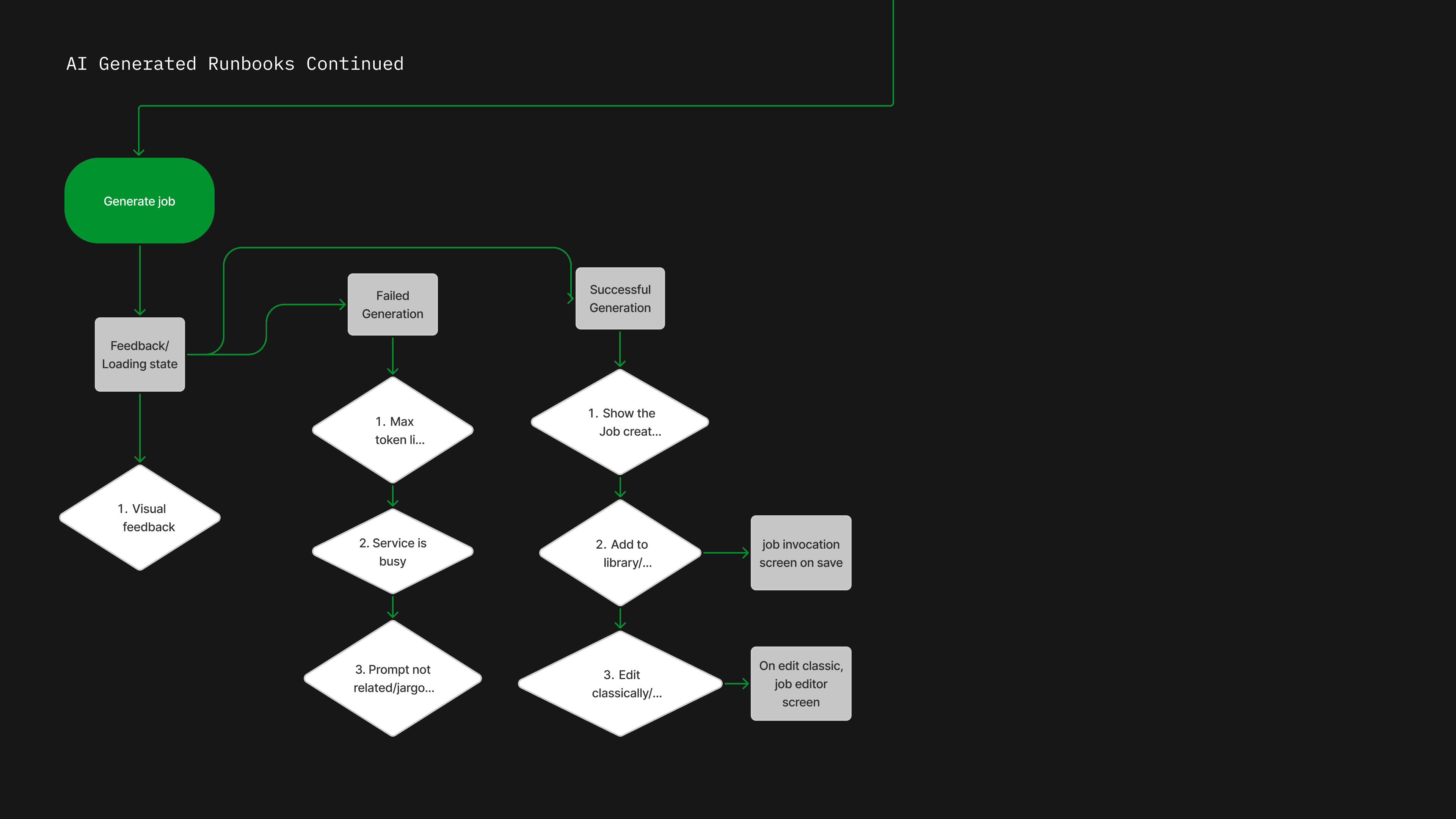 Continuation of the flow covering all post-generation outcomes — loading feedback, three failure states (token limit, service busy, off-topic prompt), and three success paths (save job, add to library, edit classically).
