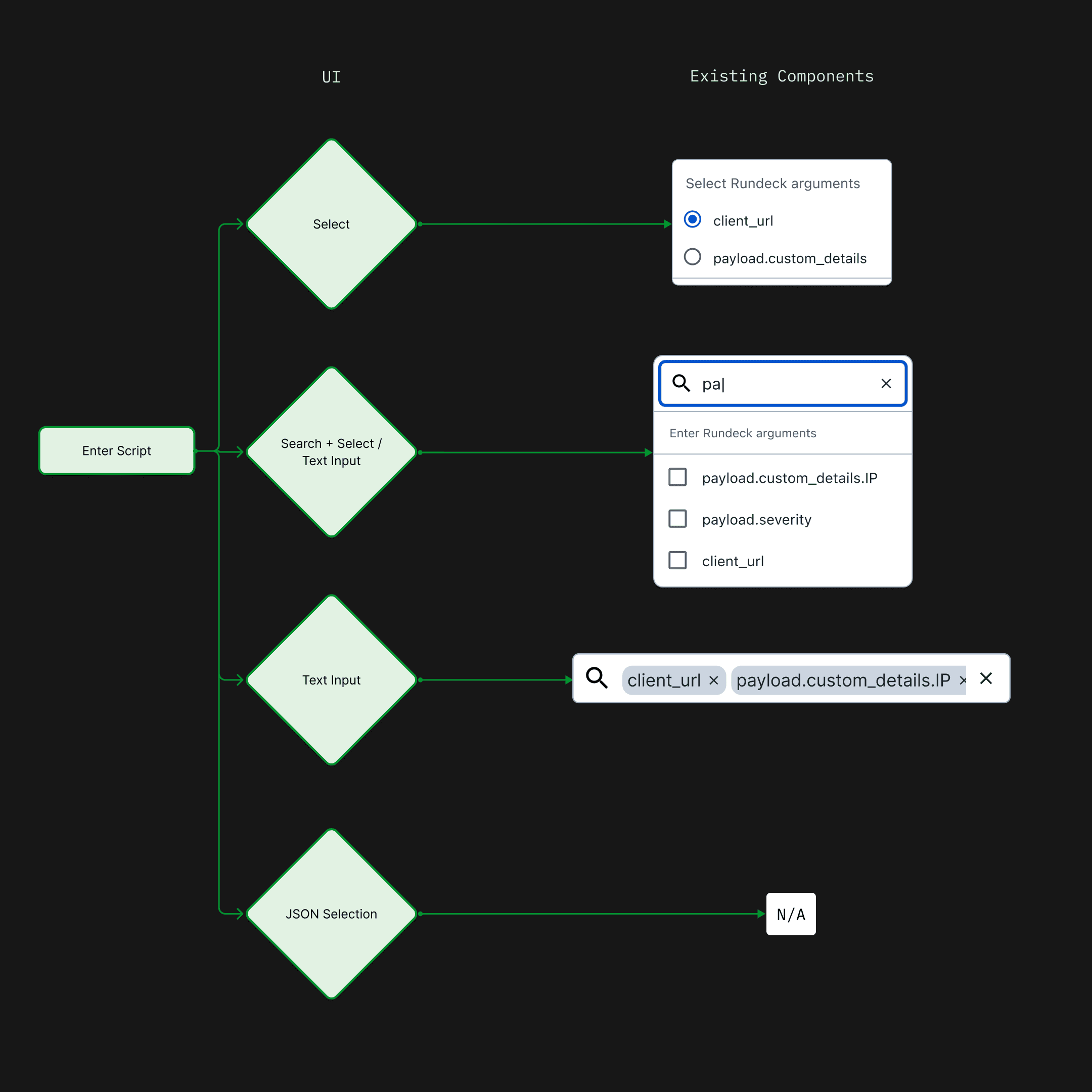 The same flow with concrete component sketches attached — Select maps to a radio list, Search+Select to a searchable checkbox dropdown, Text Input to tag-style chips, and JSON Selection marked N/A.