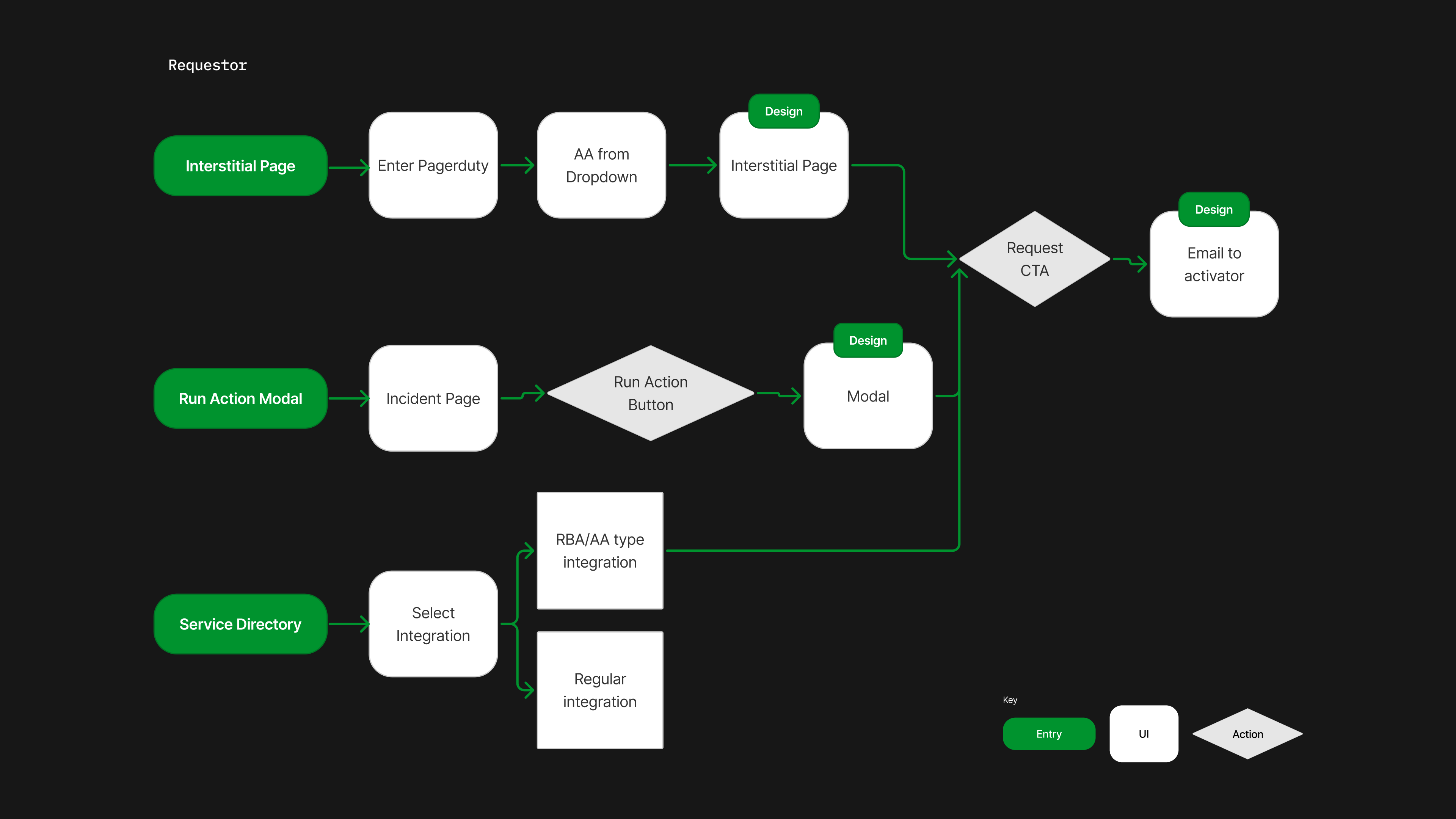 Requestor flow mapping three entry points