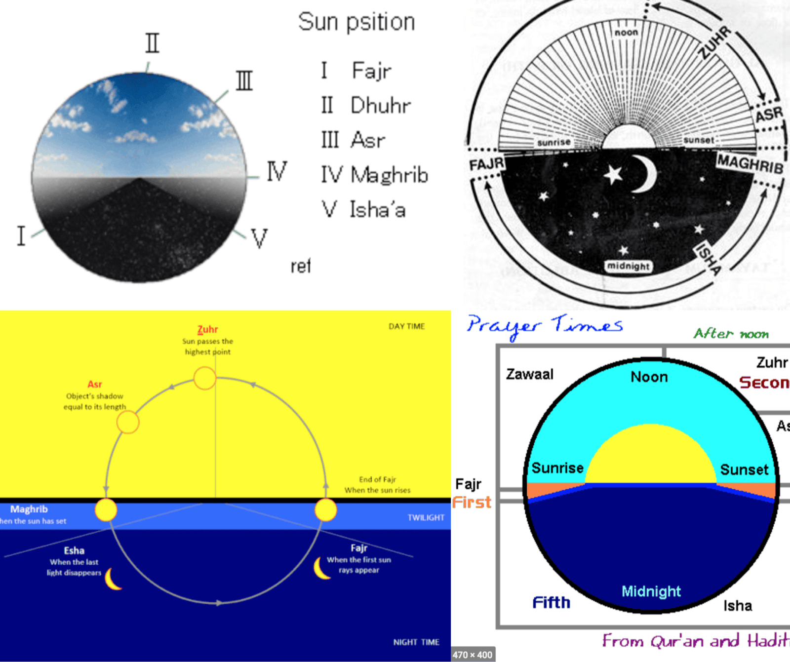 Diagrams pairing civil, nautical, and astronomical twilight with the five daily prayer times, mapping the sky's natural transitions directly to the moments of prayer.
